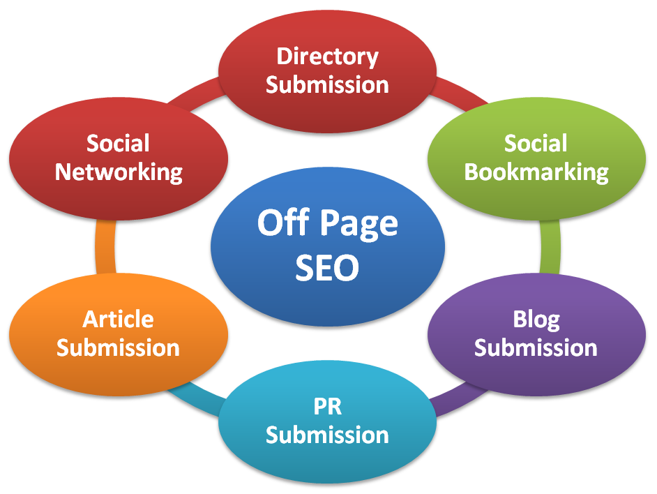 seo off page